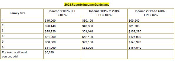 Federal Poverty Guidelines 2024